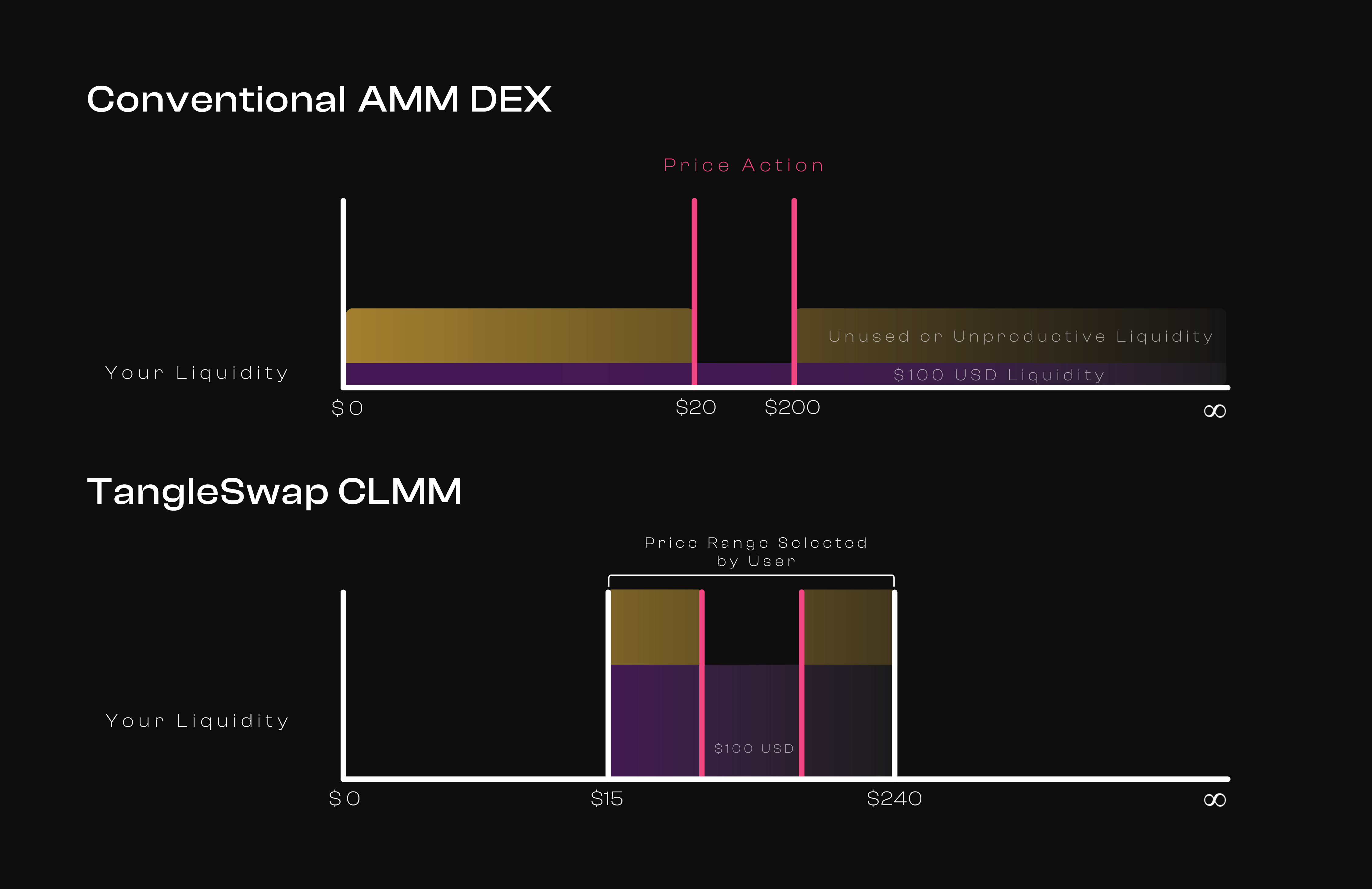 Concentrated Liquidity overview