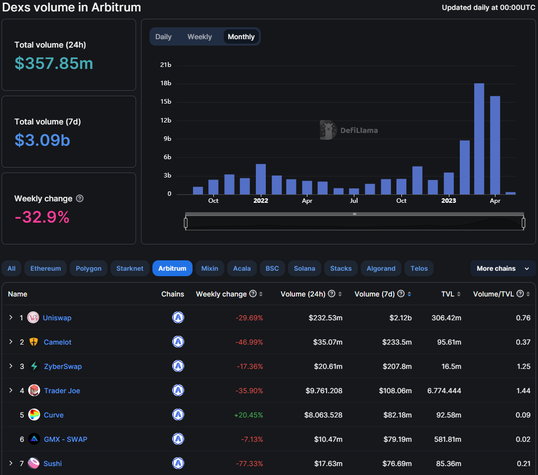 DefiLlama Arbitrum analytics