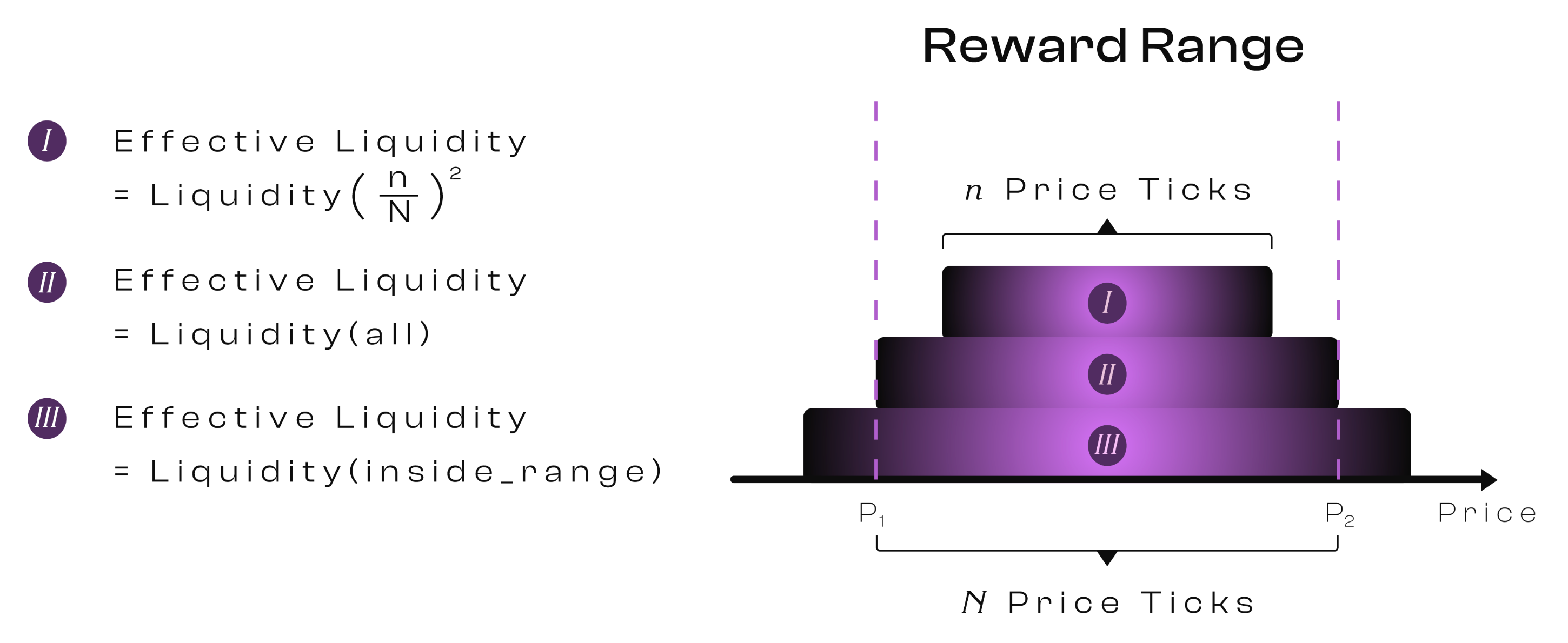 Fixed-Range Farms